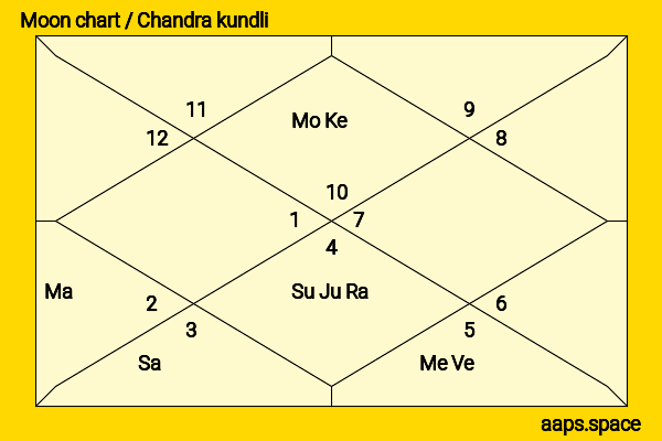 Rakhee Gulzar chandra kundli or moon chart
